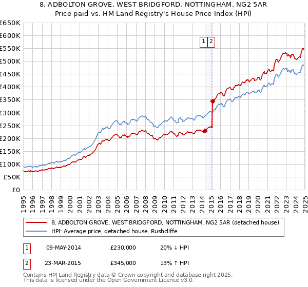 8, ADBOLTON GROVE, WEST BRIDGFORD, NOTTINGHAM, NG2 5AR: Price paid vs HM Land Registry's House Price Index