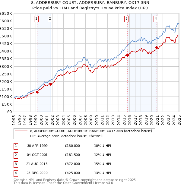 8, ADDERBURY COURT, ADDERBURY, BANBURY, OX17 3NN: Price paid vs HM Land Registry's House Price Index