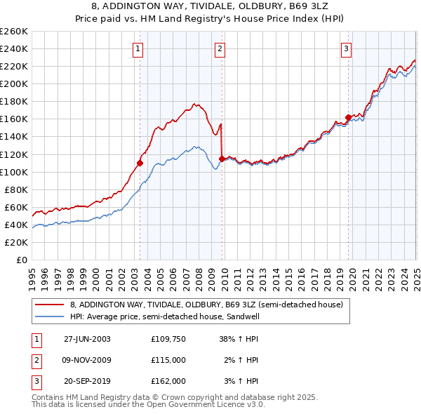 8, ADDINGTON WAY, TIVIDALE, OLDBURY, B69 3LZ: Price paid vs HM Land Registry's House Price Index