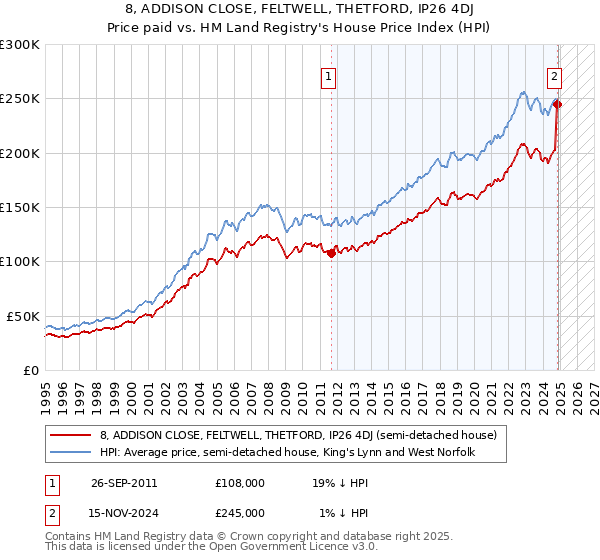 8, ADDISON CLOSE, FELTWELL, THETFORD, IP26 4DJ: Price paid vs HM Land Registry's House Price Index