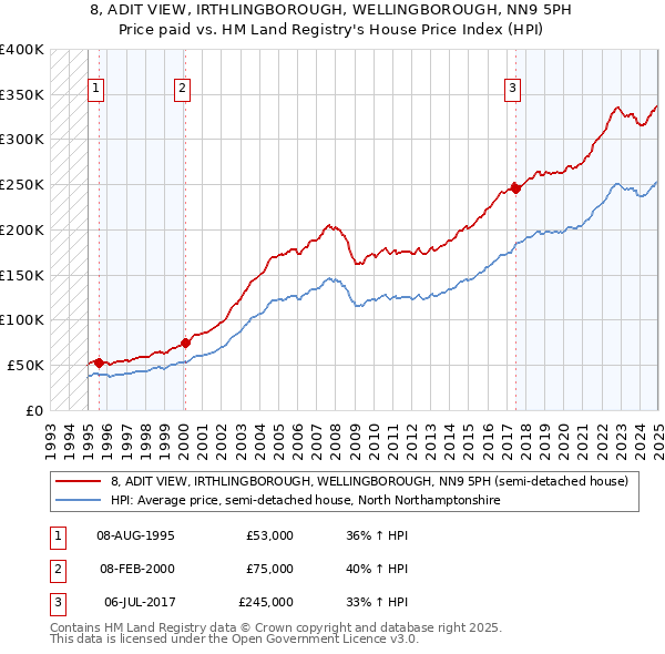 8, ADIT VIEW, IRTHLINGBOROUGH, WELLINGBOROUGH, NN9 5PH: Price paid vs HM Land Registry's House Price Index