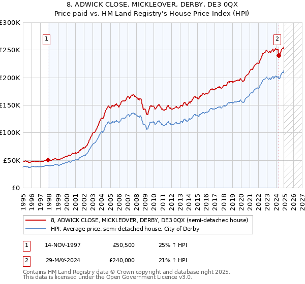 8, ADWICK CLOSE, MICKLEOVER, DERBY, DE3 0QX: Price paid vs HM Land Registry's House Price Index
