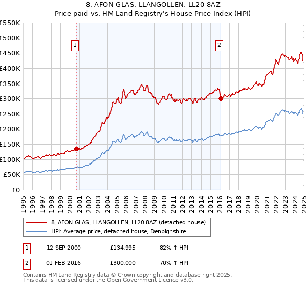 8, AFON GLAS, LLANGOLLEN, LL20 8AZ: Price paid vs HM Land Registry's House Price Index