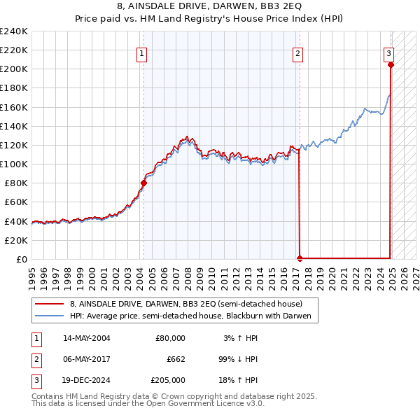 8, AINSDALE DRIVE, DARWEN, BB3 2EQ: Price paid vs HM Land Registry's House Price Index