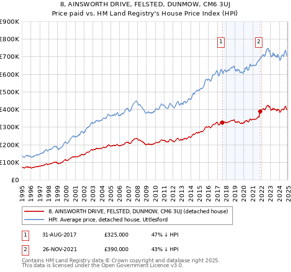 8, AINSWORTH DRIVE, FELSTED, DUNMOW, CM6 3UJ: Price paid vs HM Land Registry's House Price Index