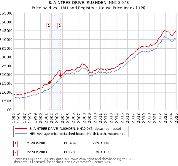 8, AINTREE DRIVE, RUSHDEN, NN10 0YS: Price paid vs HM Land Registry's House Price Index