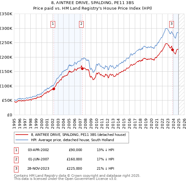 8, AINTREE DRIVE, SPALDING, PE11 3BS: Price paid vs HM Land Registry's House Price Index