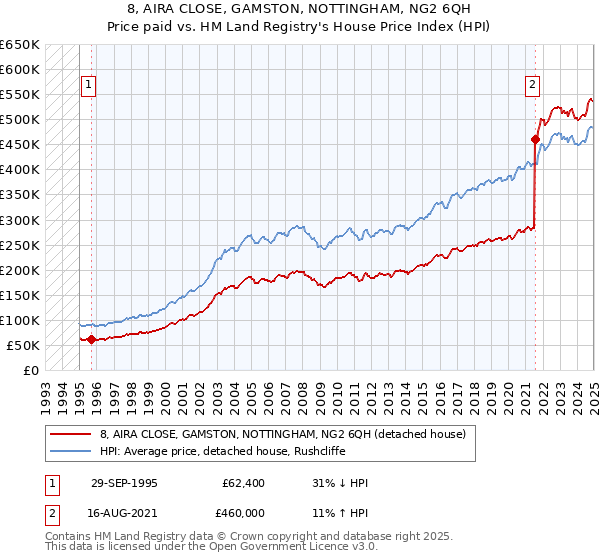 8, AIRA CLOSE, GAMSTON, NOTTINGHAM, NG2 6QH: Price paid vs HM Land Registry's House Price Index