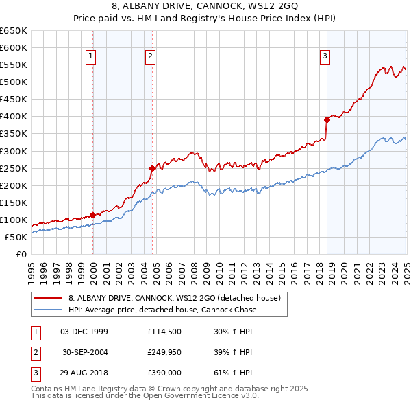 8, ALBANY DRIVE, CANNOCK, WS12 2GQ: Price paid vs HM Land Registry's House Price Index