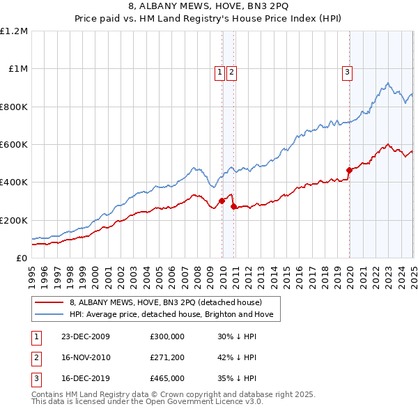 8, ALBANY MEWS, HOVE, BN3 2PQ: Price paid vs HM Land Registry's House Price Index