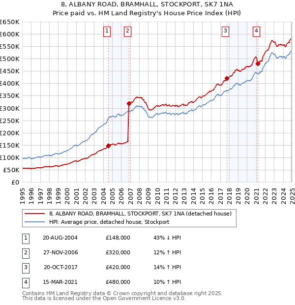 8, ALBANY ROAD, BRAMHALL, STOCKPORT, SK7 1NA: Price paid vs HM Land Registry's House Price Index