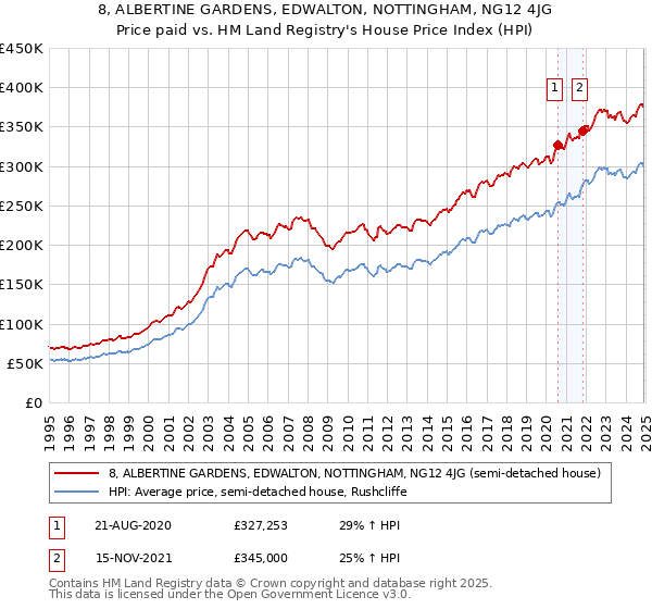 8, ALBERTINE GARDENS, EDWALTON, NOTTINGHAM, NG12 4JG: Price paid vs HM Land Registry's House Price Index