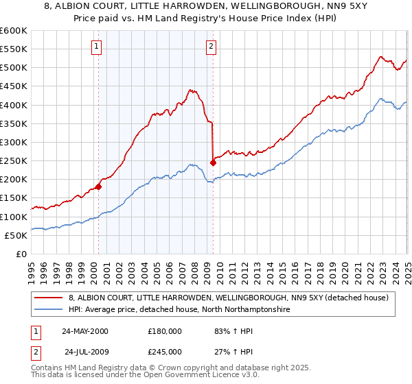 8, ALBION COURT, LITTLE HARROWDEN, WELLINGBOROUGH, NN9 5XY: Price paid vs HM Land Registry's House Price Index