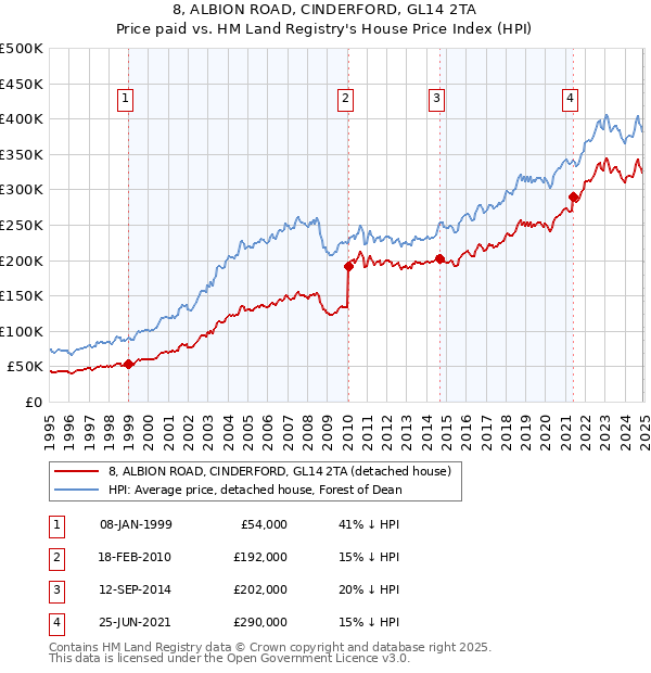 8, ALBION ROAD, CINDERFORD, GL14 2TA: Price paid vs HM Land Registry's House Price Index