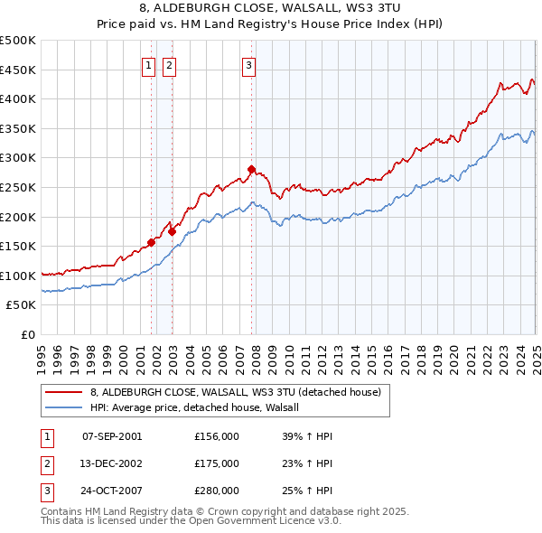 8, ALDEBURGH CLOSE, WALSALL, WS3 3TU: Price paid vs HM Land Registry's House Price Index