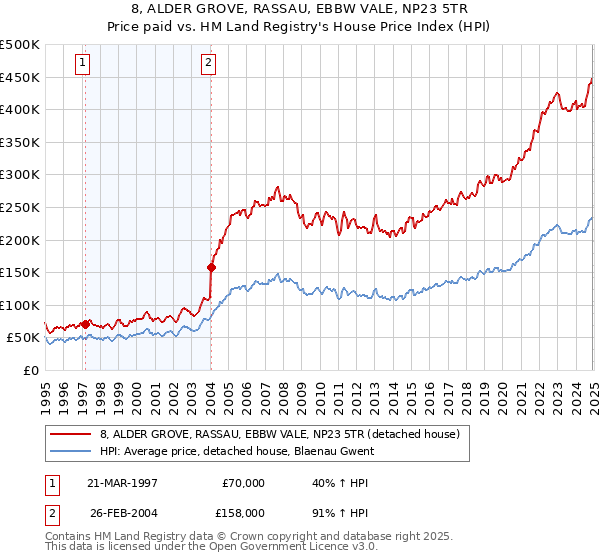 8, ALDER GROVE, RASSAU, EBBW VALE, NP23 5TR: Price paid vs HM Land Registry's House Price Index