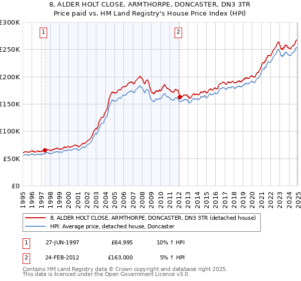 8, ALDER HOLT CLOSE, ARMTHORPE, DONCASTER, DN3 3TR: Price paid vs HM Land Registry's House Price Index