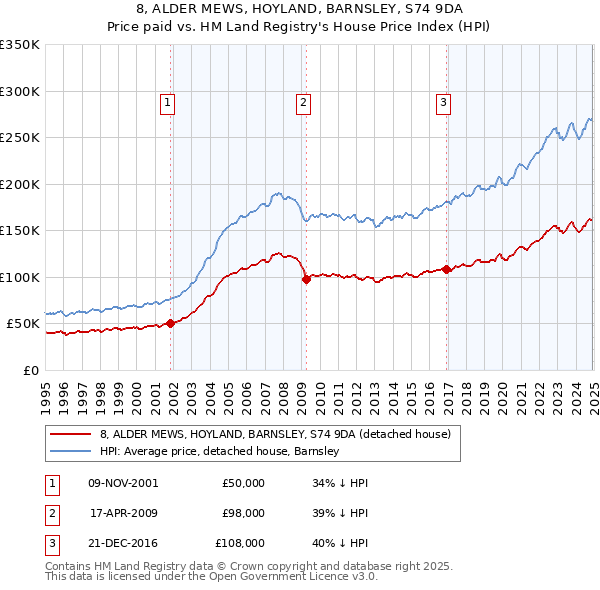 8, ALDER MEWS, HOYLAND, BARNSLEY, S74 9DA: Price paid vs HM Land Registry's House Price Index