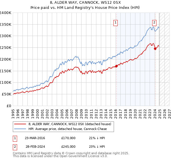 8, ALDER WAY, CANNOCK, WS12 0SX: Price paid vs HM Land Registry's House Price Index