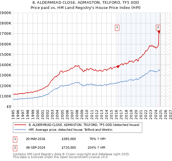 8, ALDERMEAD CLOSE, ADMASTON, TELFORD, TF5 0DD: Price paid vs HM Land Registry's House Price Index