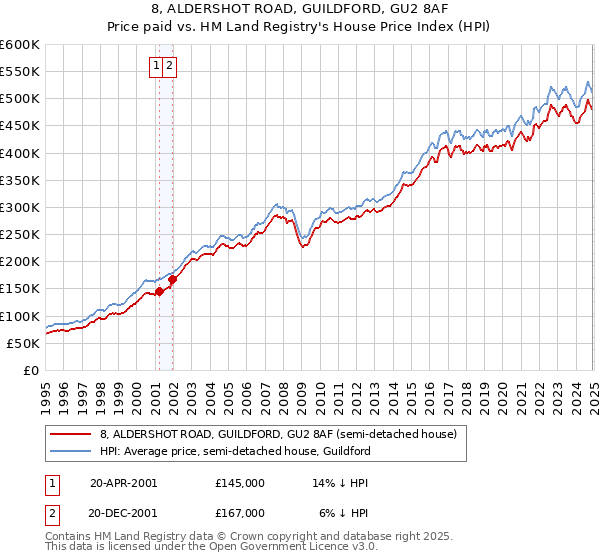 8, ALDERSHOT ROAD, GUILDFORD, GU2 8AF: Price paid vs HM Land Registry's House Price Index