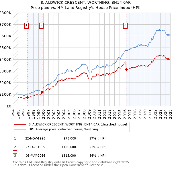 8, ALDWICK CRESCENT, WORTHING, BN14 0AR: Price paid vs HM Land Registry's House Price Index