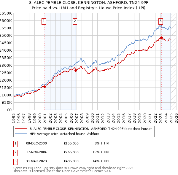 8, ALEC PEMBLE CLOSE, KENNINGTON, ASHFORD, TN24 9PF: Price paid vs HM Land Registry's House Price Index