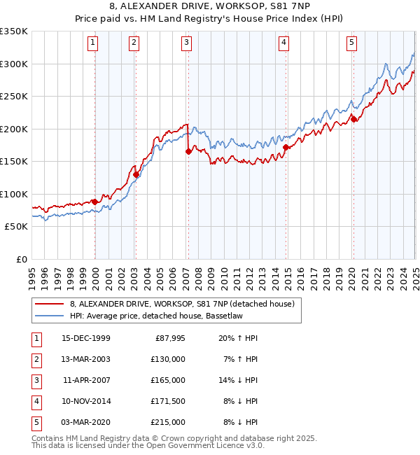 8, ALEXANDER DRIVE, WORKSOP, S81 7NP: Price paid vs HM Land Registry's House Price Index