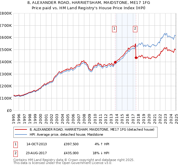 8, ALEXANDER ROAD, HARRIETSHAM, MAIDSTONE, ME17 1FG: Price paid vs HM Land Registry's House Price Index