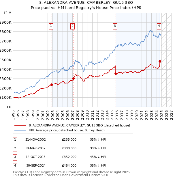 8, ALEXANDRA AVENUE, CAMBERLEY, GU15 3BQ: Price paid vs HM Land Registry's House Price Index