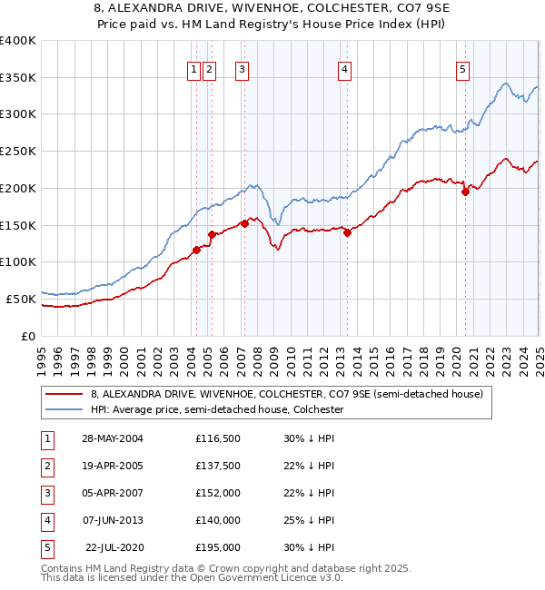 8, ALEXANDRA DRIVE, WIVENHOE, COLCHESTER, CO7 9SE: Price paid vs HM Land Registry's House Price Index