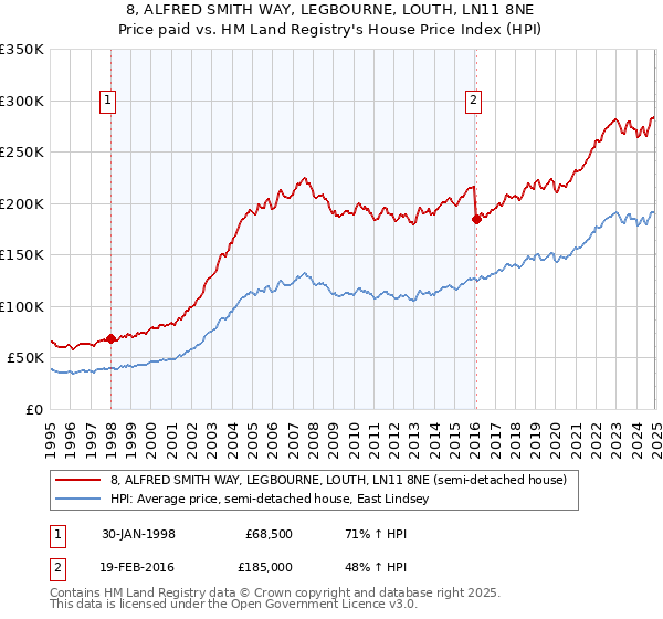 8, ALFRED SMITH WAY, LEGBOURNE, LOUTH, LN11 8NE: Price paid vs HM Land Registry's House Price Index