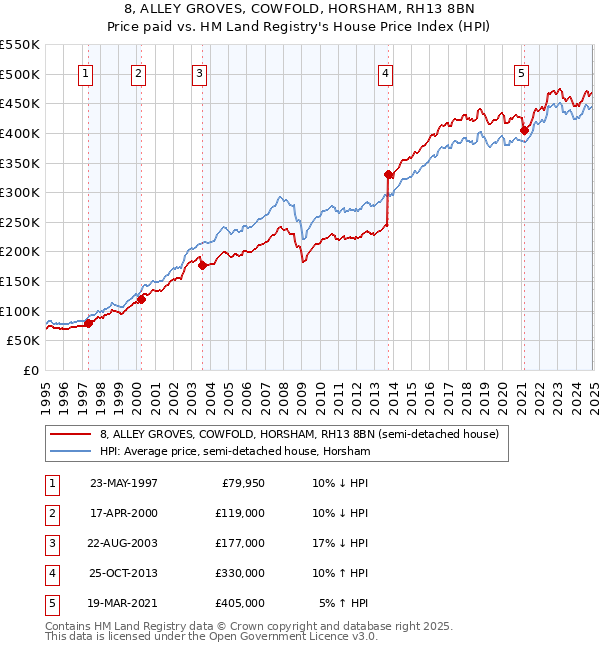 8, ALLEY GROVES, COWFOLD, HORSHAM, RH13 8BN: Price paid vs HM Land Registry's House Price Index