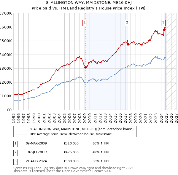 8, ALLINGTON WAY, MAIDSTONE, ME16 0HJ: Price paid vs HM Land Registry's House Price Index