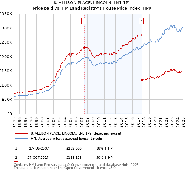 8, ALLISON PLACE, LINCOLN, LN1 1PY: Price paid vs HM Land Registry's House Price Index