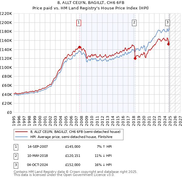 8, ALLT CELYN, BAGILLT, CH6 6FB: Price paid vs HM Land Registry's House Price Index