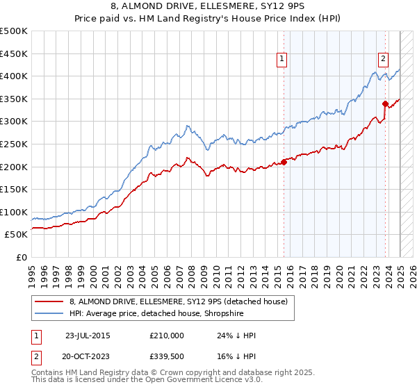 8, ALMOND DRIVE, ELLESMERE, SY12 9PS: Price paid vs HM Land Registry's House Price Index