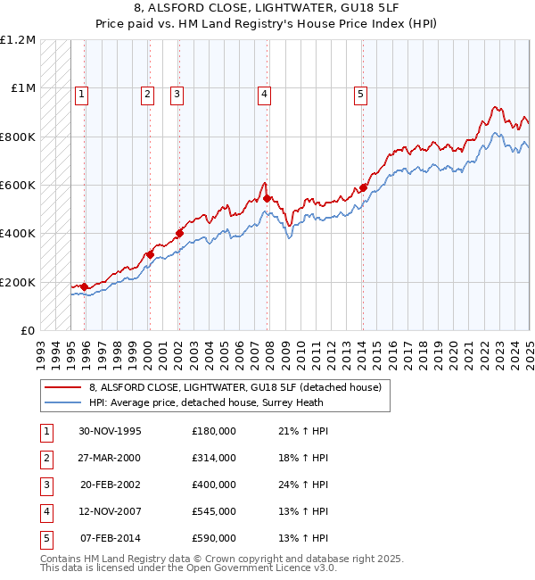 8, ALSFORD CLOSE, LIGHTWATER, GU18 5LF: Price paid vs HM Land Registry's House Price Index