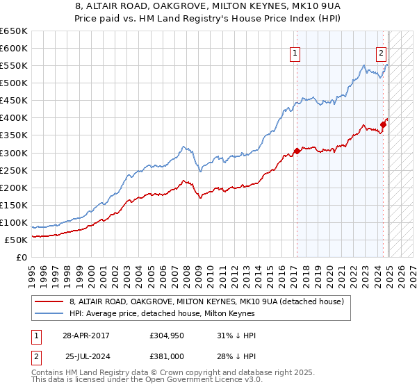 8, ALTAIR ROAD, OAKGROVE, MILTON KEYNES, MK10 9UA: Price paid vs HM Land Registry's House Price Index