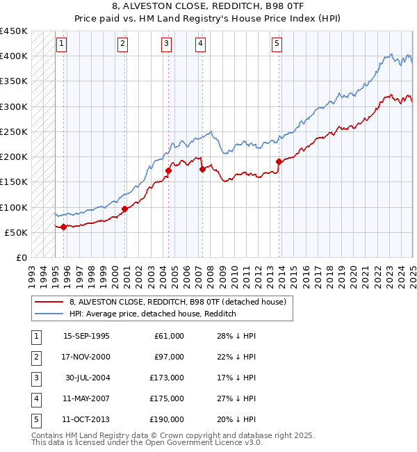 8, ALVESTON CLOSE, REDDITCH, B98 0TF: Price paid vs HM Land Registry's House Price Index