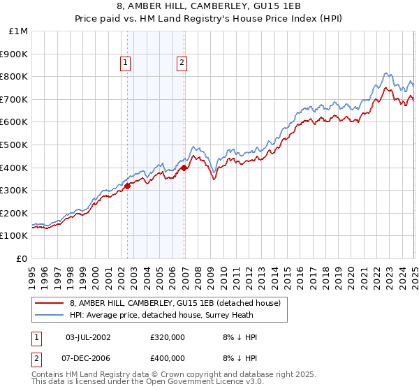 8, AMBER HILL, CAMBERLEY, GU15 1EB: Price paid vs HM Land Registry's House Price Index