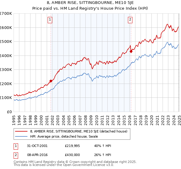 8, AMBER RISE, SITTINGBOURNE, ME10 5JE: Price paid vs HM Land Registry's House Price Index