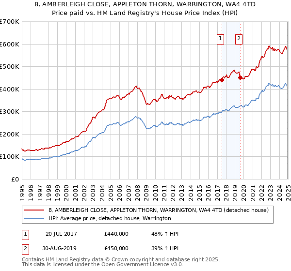 8, AMBERLEIGH CLOSE, APPLETON THORN, WARRINGTON, WA4 4TD: Price paid vs HM Land Registry's House Price Index