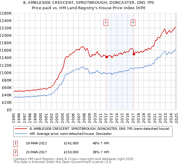 8, AMBLESIDE CRESCENT, SPROTBROUGH, DONCASTER, DN5 7PS: Price paid vs HM Land Registry's House Price Index