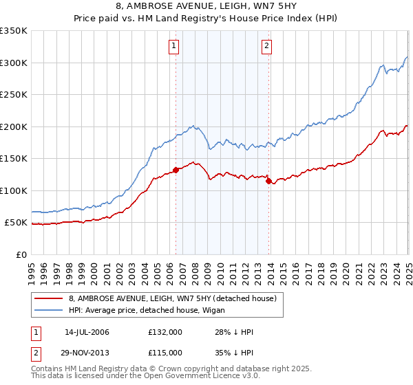 8, AMBROSE AVENUE, LEIGH, WN7 5HY: Price paid vs HM Land Registry's House Price Index