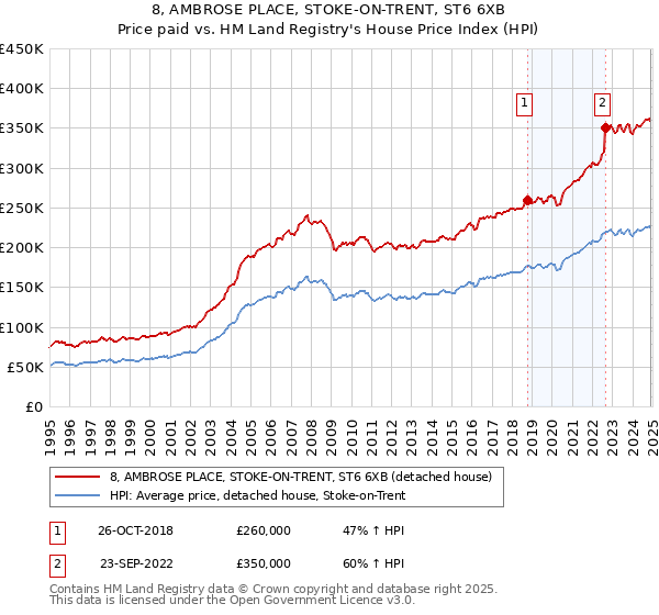 8, AMBROSE PLACE, STOKE-ON-TRENT, ST6 6XB: Price paid vs HM Land Registry's House Price Index