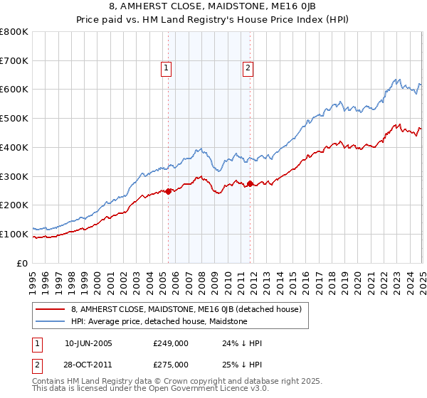 8, AMHERST CLOSE, MAIDSTONE, ME16 0JB: Price paid vs HM Land Registry's House Price Index