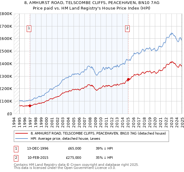 8, AMHURST ROAD, TELSCOMBE CLIFFS, PEACEHAVEN, BN10 7AG: Price paid vs HM Land Registry's House Price Index