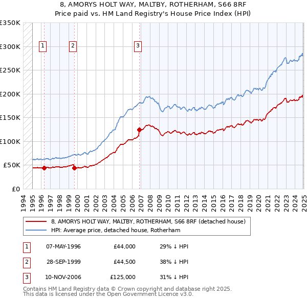 8, AMORYS HOLT WAY, MALTBY, ROTHERHAM, S66 8RF: Price paid vs HM Land Registry's House Price Index