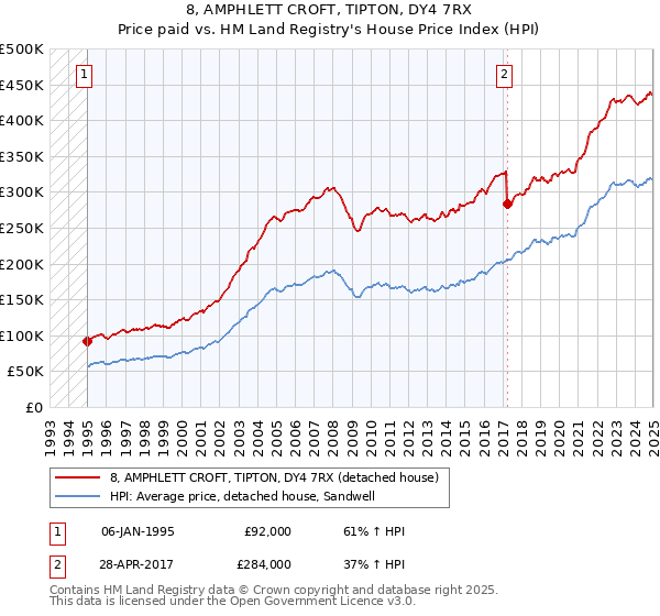 8, AMPHLETT CROFT, TIPTON, DY4 7RX: Price paid vs HM Land Registry's House Price Index